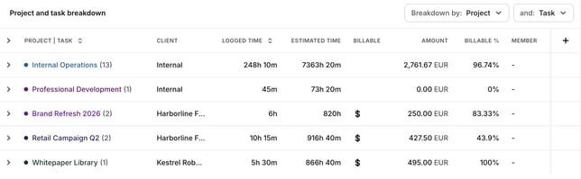 Summary report breakdown