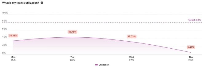 Utilisation chart