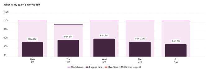 team workload chart